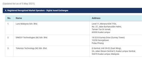 List of Registered Digital Asset Exchanges .